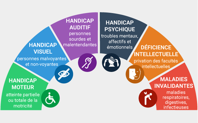 Illustration présentant différents types de handicap, visibles et invisibles